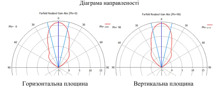 Рупорна антена для ретранслятора 4.8 - 5.9 ГГц 16 dBi SMA DT1903UA фото