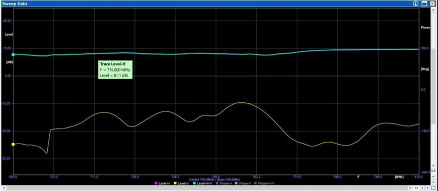 Направлена антена Yagi 700-800MHz 11dBi, 5 секцій SMA DT1921UA фото