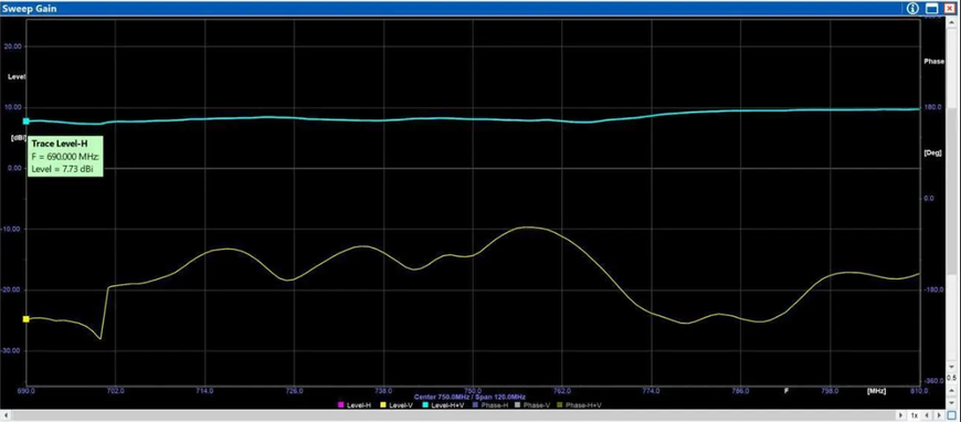 Направлена антена Yagi 700-800MHz 11dBi, 5 секцій SMA DT1921UA фото