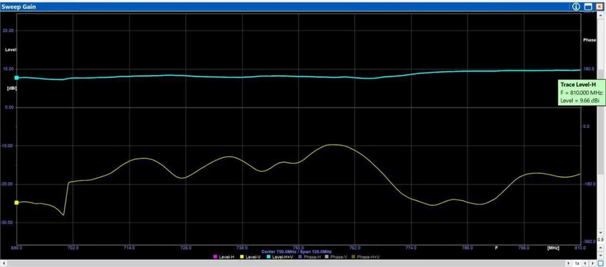 Направлена антена Yagi 700-800MHz 11dBi, 5 секцій SMA DT1921UA фото