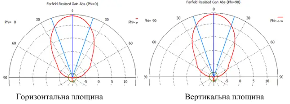 Рупорна антена для ретранслятора 4.8 - 5.9 ГГц 14 dBi SMA DT2036UA фото